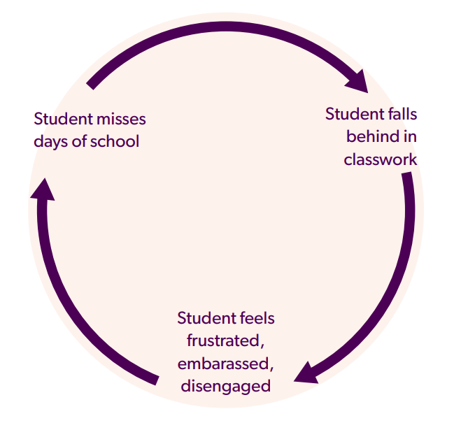A diagram of a student miss
Description automatically generated