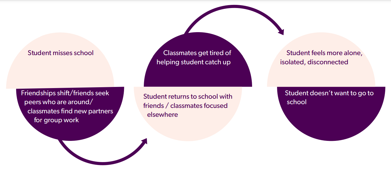 A diagram of a student return
Description automatically generated